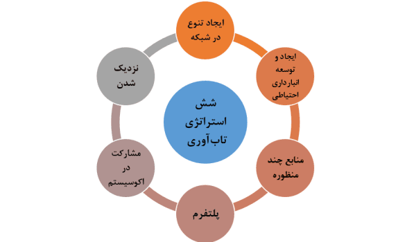 تاب آوری