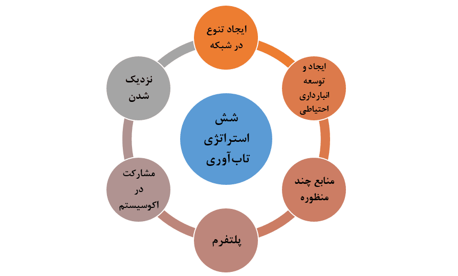 تاب آوری